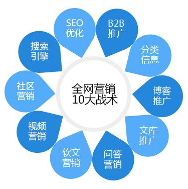 大連網(wǎng)絡(luò)營(yíng)銷(xiāo)外包服務(wù)內(nèi)容