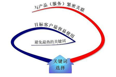 網站關鍵詞排名很好，流量轉換是否也非常好?